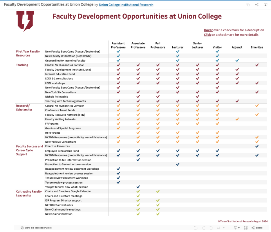 Faculty Development Opportunities at Union College screenshot of tableau table