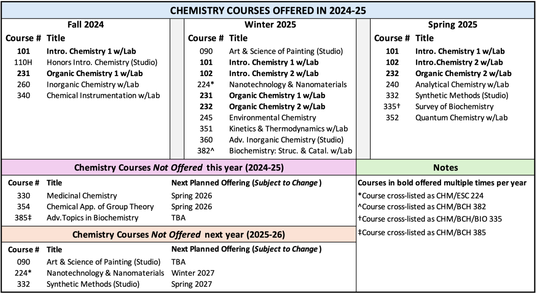 Chemistry Courses_2024-25