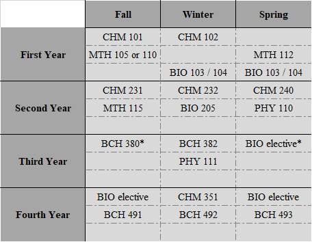 Sample Biochemistry Schedule