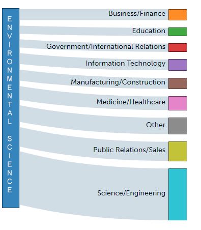 Environmental Science | Union College