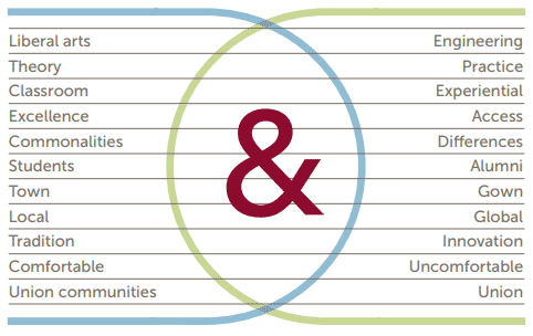 This graphics shows the following words and phrases describing Union College: Liberal Arts and Engineering, Theory and Practice, Classroom and Experiential, Excellence and Access, Commonalities and Differences, Students and Alumni, Town and Gown, Local and Global, Tradition and Innovation, Comfortable and Uncomfortable