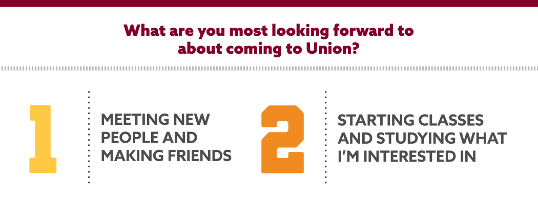 What are you most looking forward to about coming to union 